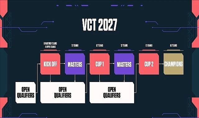 VALORANT&rsquo;ta Challengers takımları sahneye &ccedil;ıkıyor
