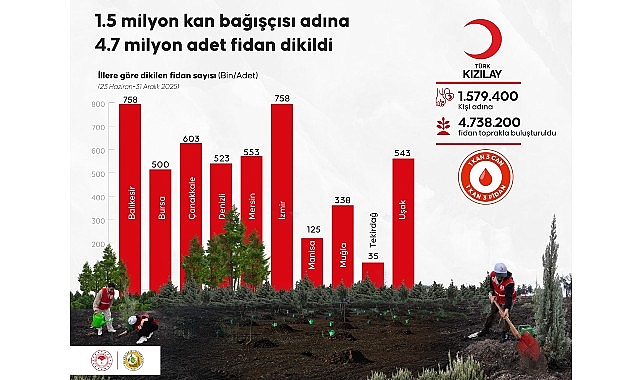 1.5 Milyon Kan Bağış&ccedil;ısı Adına 4.7 Milyon Fidan Dikildi