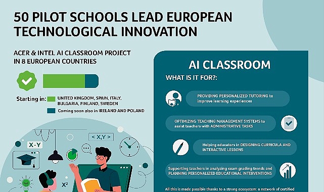 50 &Ouml;nc&uuml; Okulda Yapay Zek&acirc; Sınıfı: Acer ve Intel&rsquo;in AI Classroom Projesi 8 Avrupa &Uuml;lkesinde Başladı