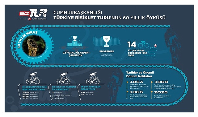 60. Cumhurbaşkanlığı T&uuml;rkiye Bisiklet Turu Başlıyor: 60 Yıllık Miras, 190 &Uuml;lkede Milyonlarla Buluşacak