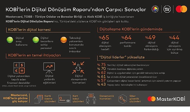 Akıllı KOBİ&rsquo;ye giden yol dijital yatırımların teşvik edilmesinden ge&ccedil;iyor