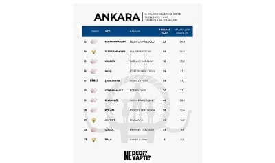 Ankara&rsquo;da Zirvenin Adı Haymana: Başkan Levent Ko&ccedil; Vaatlerini En Fazla Ger&ccedil;ekleştiren Belediye Başkanı Oldu
