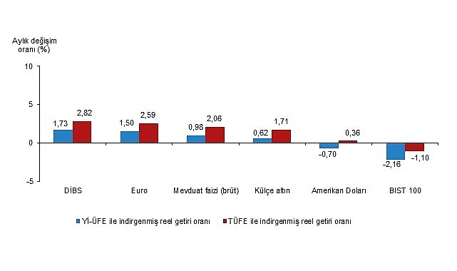 Aylık en y&uuml;ksek reel getiri Devlet İ&ccedil; Bor&ccedil;lanma Senetleri (DİBS)'te oldu