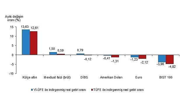 Aylık en y&uuml;ksek reel getiri k&uuml;l&ccedil;e altında oldu