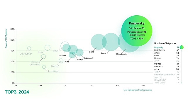 Bağımsız Testlerde Kaspersky Farkı: Kaspersky, TOP3 Sıralamasında %97&rsquo;lik Başarı Elde Etti