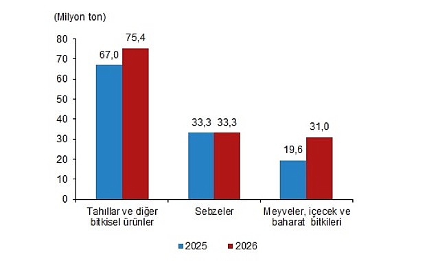 Bitkisel &Uuml;retim 1.Tahmini, 2026