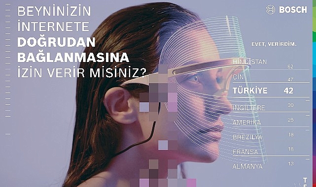 Bosch Tech Compass, teknolojinin nabzını tuttu: T&uuml;rkiye, y&uuml;zde 71 ile yapay zekayı &ouml;n&uuml;m&uuml;zdeki on yılın en etkili teknolojisi olarak g&ouml;r&uuml;yor