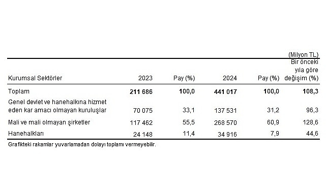 &Ccedil;evre Koruma Harcama İstatistikleri, 2024