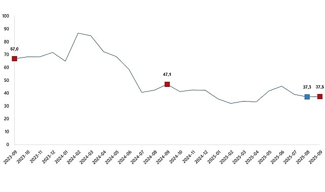 Ciro Endeksleri, Eyl&uuml;l 2025