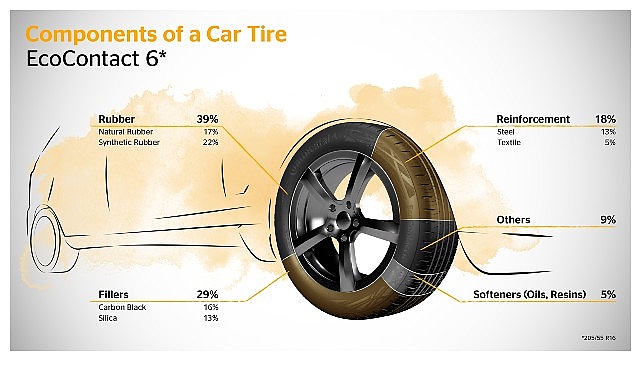 Continental&rsquo;den Bir &Ccedil;evreci Hamle Daha: Atık Yağlardan Sentetik Kau&ccedil;uk