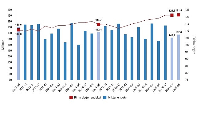 Dış Ticaret Endeksleri, Eyl&uuml;l 2025