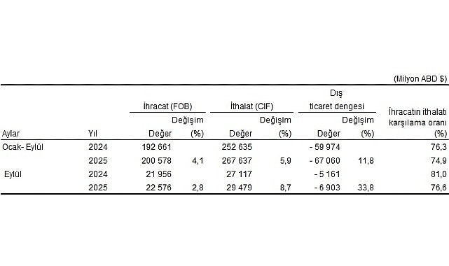 Dış Ticaret İstatistikleri, Eyl&uuml;l 2025