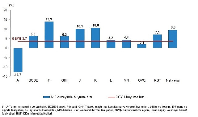 D&ouml;nemsel Gayrisafi Yurt İ&ccedil;i Hasıla, III. &Ccedil;eyrek: Temmuz-Eyl&uuml;l, 2025