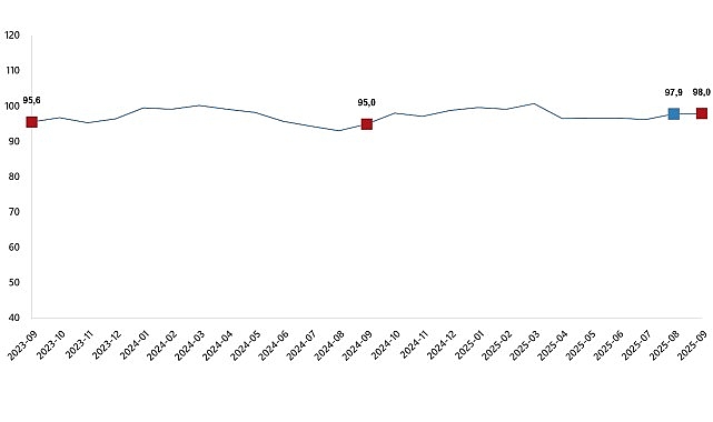 Ekonomik G&uuml;ven Endeksi, Eyl&uuml;l 2025