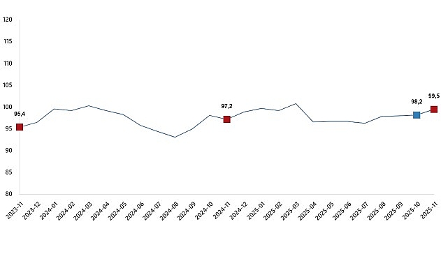 Ekonomik G&uuml;ven Endeksi, Kasım 2025