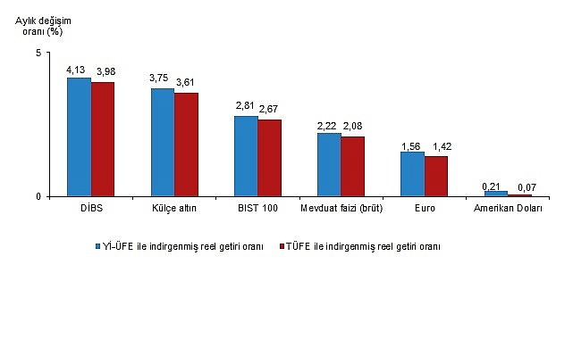 Finansal Yatırım Ara&ccedil;larının Reel Getiri Oranları, Aralık 2025
