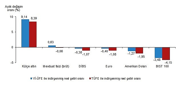 Finansal Yatırım Ara&ccedil;larının Reel Getiri Oranları, Eyl&uuml;l 2025