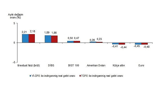 Finansal Yatırım Ara&ccedil;larının Reel Getiri Oranları, Kasım 2025