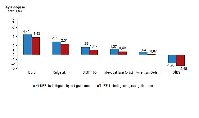 Finansal Yatırım Ara&ccedil;larının Reel Getiri Oranları, Mart 2025
