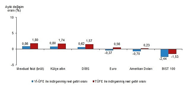 Finansal Yatırım Ara&ccedil;larının Reel Getiri Oranları, Mayıs 2025