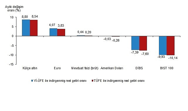 Finansal Yatırım Ara&ccedil;larının Reel Getiri Oranları, Nisan 2025