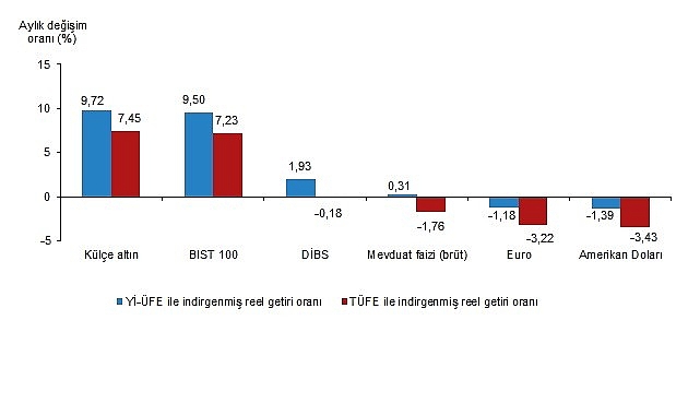 Finansal Yatırım Ara&ccedil;larının Reel Getiri Oranları, Ocak 2026