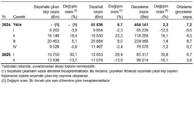 Hanehalkı Yurt İ&ccedil;i Turizm, II. &Ccedil;eyrek: Nisan-Haziran 2025