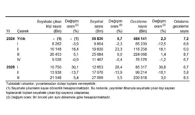 Hanehalkı Yurt İ&ccedil;i Turizm, III. &Ccedil;eyrek: Temmuz-Eyl&uuml;l, 2025