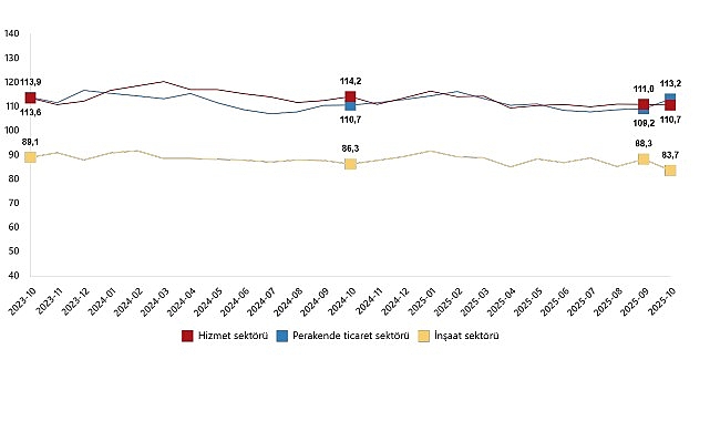 Hizmet, Perakende Ticaret ve İnşaat G&uuml;ven Endeksleri, Ekim 2025