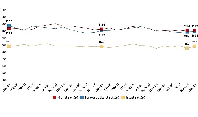 Hizmet, Perakende Ticaret ve İnşaat G&uuml;ven Endeksleri, Eyl&uuml;l 2025
