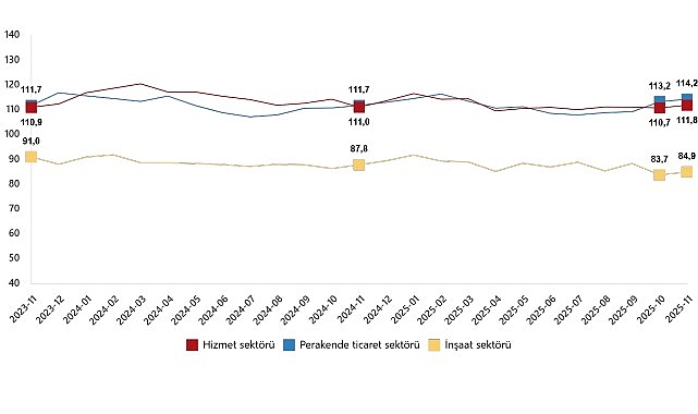 Hizmet, Perakende Ticaret ve İnşaat G&uuml;ven Endeksleri, Kasım 2025