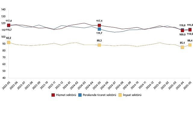 Hizmet, Perakende Ticaret ve İnşaat G&uuml;ven Endeksleri, Mayıs 2025