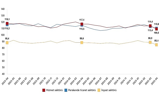 Hizmet, Perakende Ticaret ve İnşaat G&uuml;ven Endeksleri, Nisan 2025