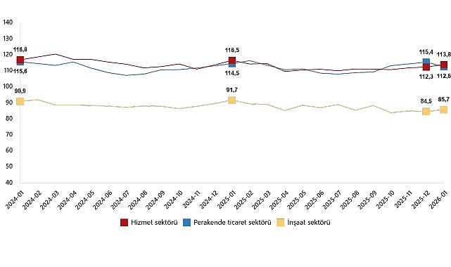 Hizmet, Perakende Ticaret ve İnşaat G&uuml;ven Endeksleri, Ocak 2026
