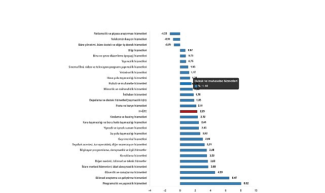 Hizmet &Uuml;retici Fiyat Endeksi, Mart 2025