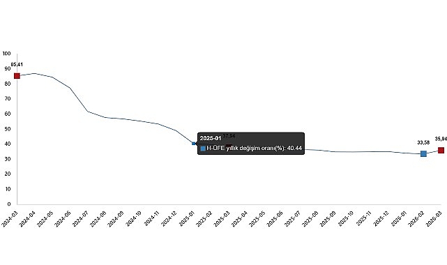 Hizmet &Uuml;retici Fiyat Endeksi, Mart 2026