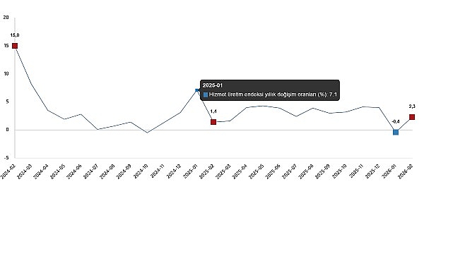 Hizmet &Uuml;retim Endeksi, Şubat 2026