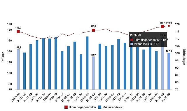 İhracat birim değer endeksi y&uuml;zde 2,7 arttı