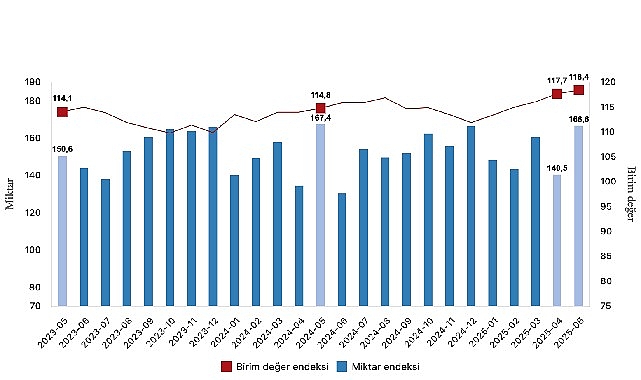 İhracat birim değer endeksi y&uuml;zde 3,1 arttı