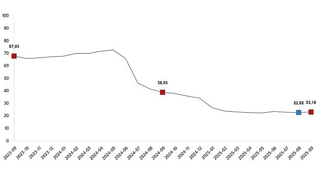 İnşaat Maliyet Endeksi, Eyl&uuml;l 2025