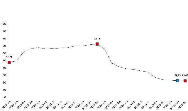 İnşaat maliyet endeksi yıllık y&uuml;zde 22,40 arttı, aylık y&uuml;zde 0,88 arttı