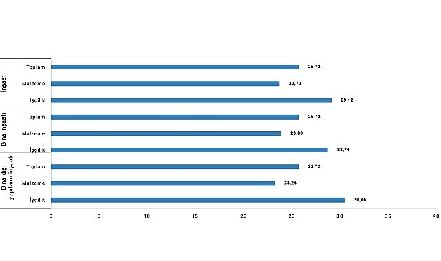 İnşaat maliyet endeksi yıllık y&uuml;zde 25,72 arttı, aylık y&uuml;zde 1,51 arttı