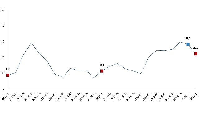 İnşaat &Uuml;retim Endeksi, Kasım 2025