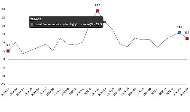 İnşaat &Uuml;retim Endeksi, Şubat 2025