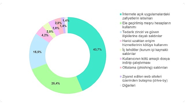 İnternete a&ccedil;ık uygulamalardaki zafiyetler ve tedarik zinciri bağlantılı saldırılar, başlıca saldırı vekt&ouml;rleri arasındaki yerini g&uuml;&ccedil;lendiriyor