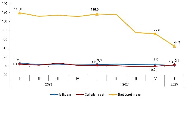 İşg&uuml;c&uuml; Girdi Endeksleri, I. &Ccedil;eyrek: Ocak-Mart, 2025