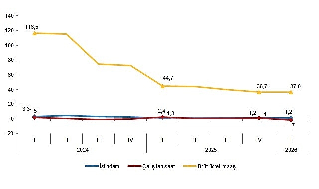 İşg&uuml;c&uuml; Girdi Endeksleri, I. &Ccedil;eyrek: Ocak-Mart 2026