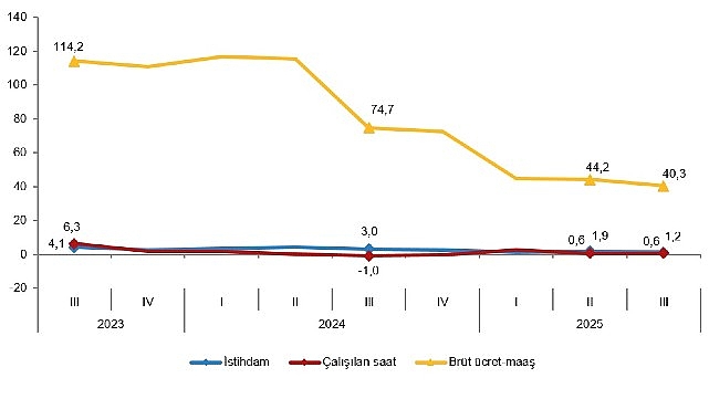 İşg&uuml;c&uuml; Girdi Endeksleri, III. &Ccedil;eyrek: Temmuz-Eyl&uuml;l, 2025