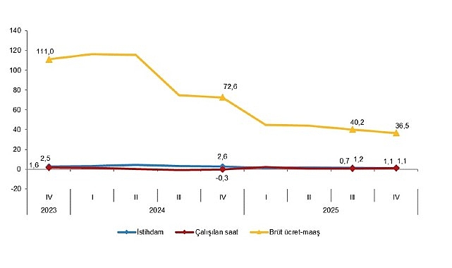 İşg&uuml;c&uuml; Girdi Endeksleri, IV. &Ccedil;eyrek: Ekim-Aralık 2025
