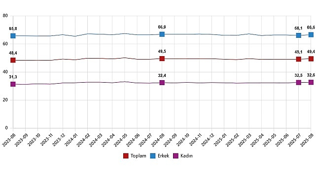İşg&uuml;c&uuml; İstatistikleri, Ağustos 2025